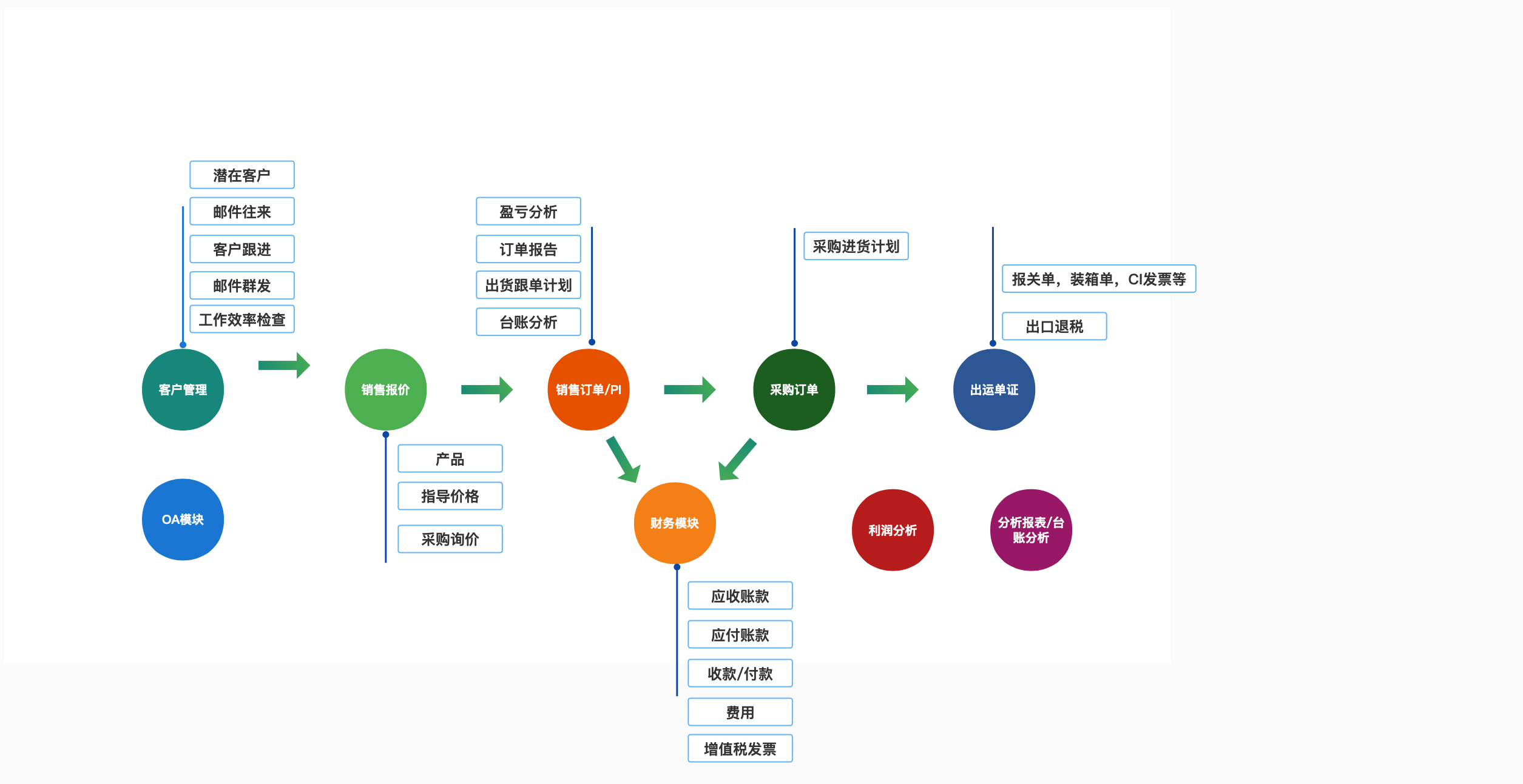 理泊外貿(mào)軟件功能圖,理泊國(guó)際貿(mào)易軟件功能圖，外貿(mào)軟件功能架構(gòu)圖  