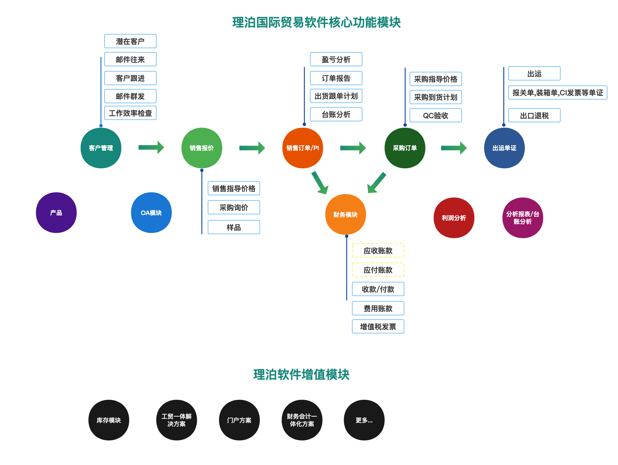 理泊外貿(mào)軟件功能圖,理泊國際貿(mào)易軟件功能圖，外貿(mào)軟件功能架構(gòu)圖  